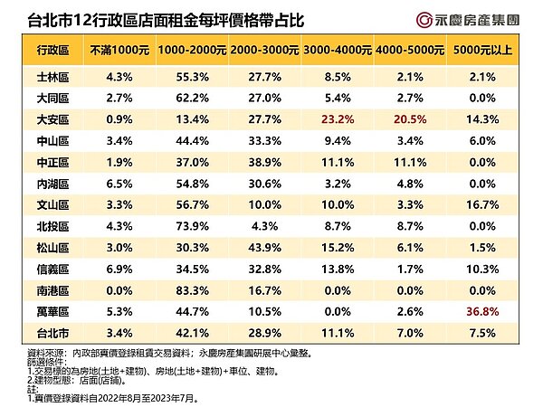 台北市12行政區店面租金每坪價格帶占比。表/永慶房產集團提供
