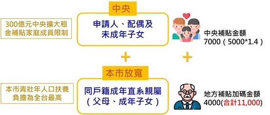 台北市都發局提供