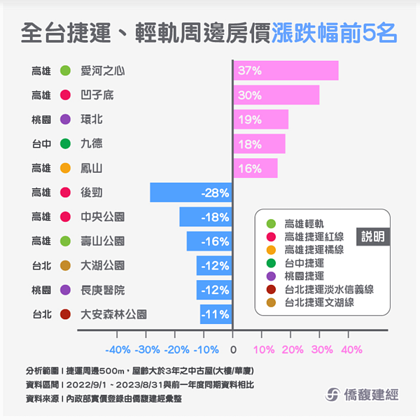 全台房價最會漲捷運輕軌站。圖／取自僑馥建經