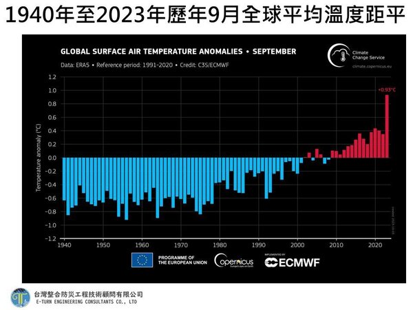 1940年至今年歷年9月全球平均溫度距平。圖／賈新興臉書