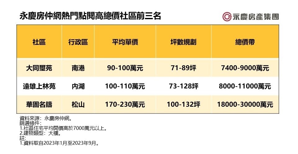 永慶房仲網熱門點閱高總價社區前三名。圖表／永慶房仲網