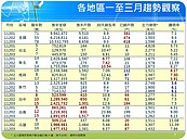 新案Q1房價首見下跌　「這縣市」跌幅7.14％最深