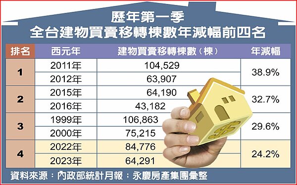 歷年第一季全台建物買賣移轉棟數年減幅前四名。圖/中時
