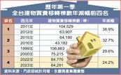 北台灣住宅推案量　首季年減逾2成