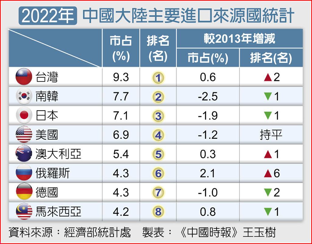 2022年中國大陸主要進口來源國統計。表/記者王玉樹製