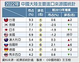 台經濟超韓！靠連3年大陸市占打贏
