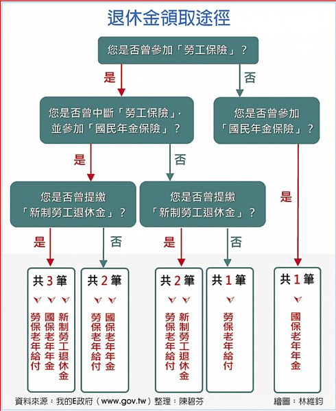 退休金領取途徑。圖／記者林維鈞製