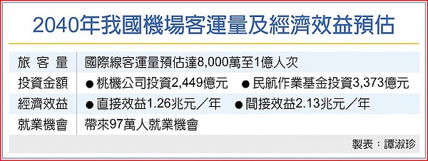 2040年我國機場客運量及經濟效益預估。圖／譚淑珍