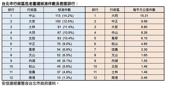 危老重建案遍地開花,北市2個行政區核准飆破百件。資料來源/安信建經