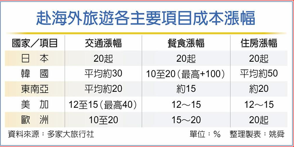 赴海外旅遊各主要項目成本漲幅。圖/記者姚舜製