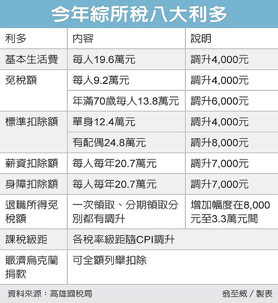 綜所稅報稅5月1日起跑,留意八利多。圖/經濟日報提供