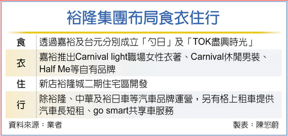 裕隆集團布局食衣住行。圖/陳慜蔚製