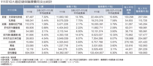 111年10大癌症健保醫療費用支出統計。製表／元氣周報