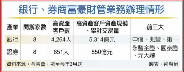 銀行、券商富豪財管業務辦理情形。圖／魏喬怡製
