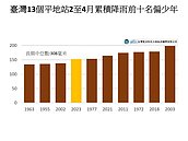 中南部旱象持續　賈新興：2023年春雨史上第4少