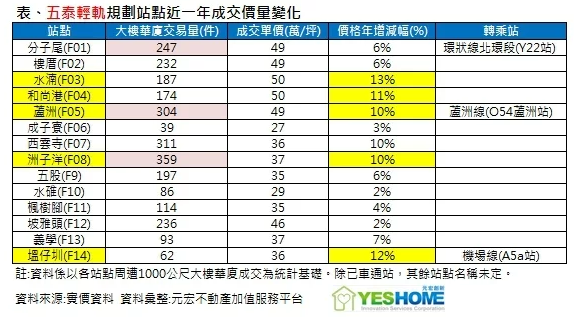 元宏不動產加值服務平台統計指出,五泰輕軌沿線目前僅蘆洲區站點房價較高,其他多在3字頭,甚至2字頭,想在大台北買房者可多考慮。表/元宏不動產加值服務平台提供