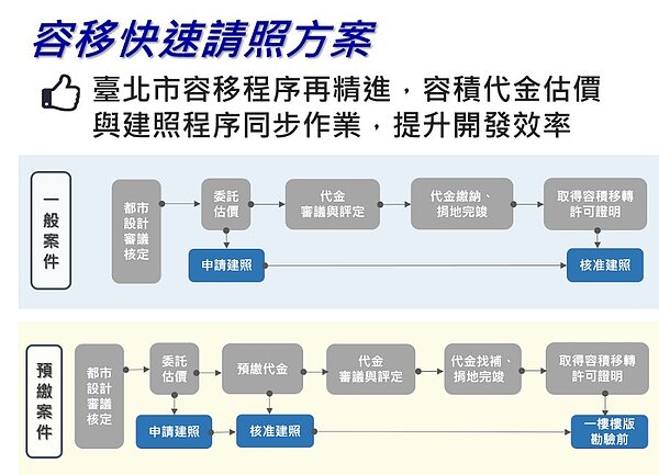 容移快速請照方案。圖／都發局提供