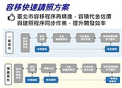 北市容移程序再精進！容積代金估價＆建照程序同步作業