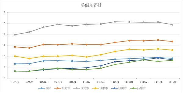 房價所得比（圖／內政部不動產資訊平台）