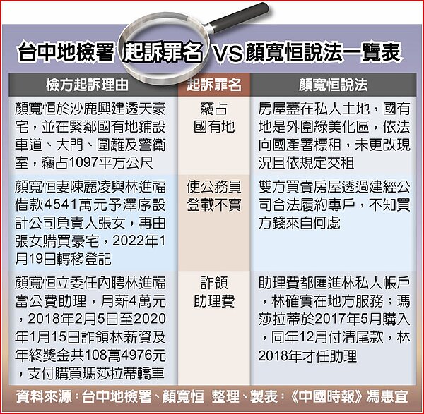 台中地檢署起訴罪名vs顏寬恒說法一覽表。圖/馮惠宜