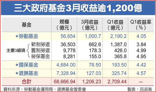 三大政府基金3月收益逾1,200億。圖/呂淑美