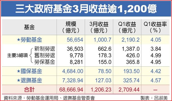 三大政府基金3月收益逾1,200億。圖／呂淑美