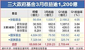 勞退縮水惡夢…暫解除　三大政府基金首季賺2709億