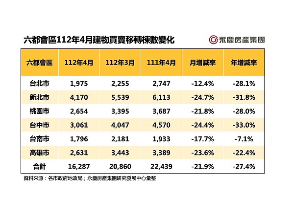 4月房市交易量慘摔21.9% 業者曝全是因為少了「它」 六都會區112年4月建物買賣移轉棟數變化。圖/永慶房產集團提供