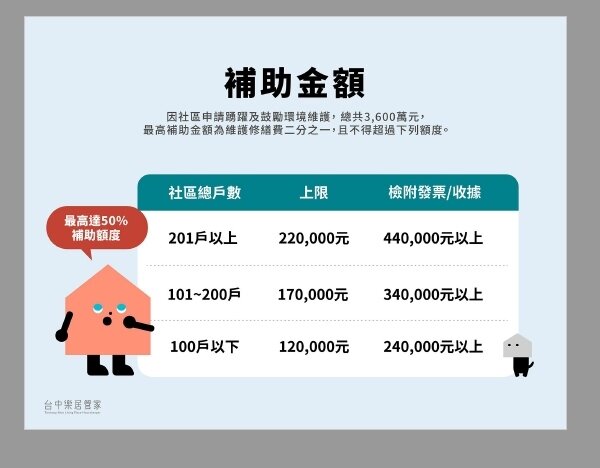 台中公寓大廈修繕補助金額。圖/台中市住宅處提供