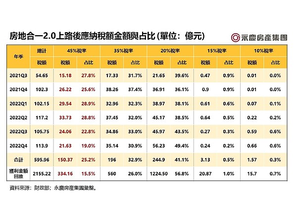 房地合一2.0上路後應納稅額金額與占比。圖／永慶房產集團提供	