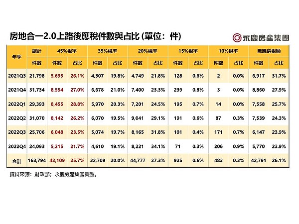 房地合一2.0上路後應稅件數與占比。圖／永慶房產集團提供