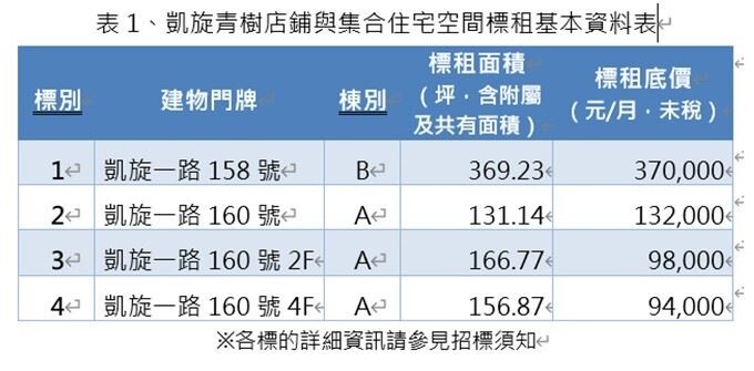 凱旋青樹社會住宅招租基本資料。圖／高雄市都發局提供