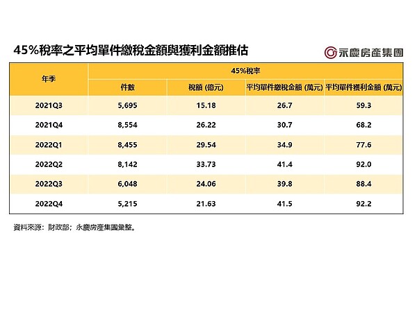 45%稅率之平均單件繳稅金額與獲利金額推估。圖／永慶房產集團提供	