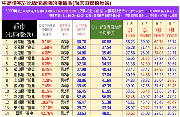 七都14區「還在漲」 估價師驚嘆:這產品很抗跌 七都各區中高價宅漲跌別化。圖/台南市不動產估價師公會提供
