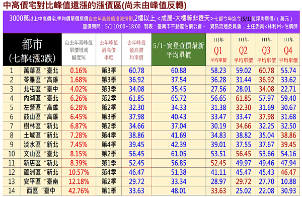 七都各區中高價宅漲跌別化。圖／台南市不動產估價師公會提供