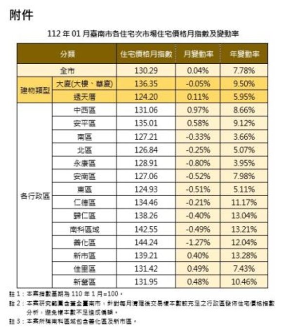 112年1月台南市各住宅次市場住宅價格月指數及變動率。圖／台南市地政局提供