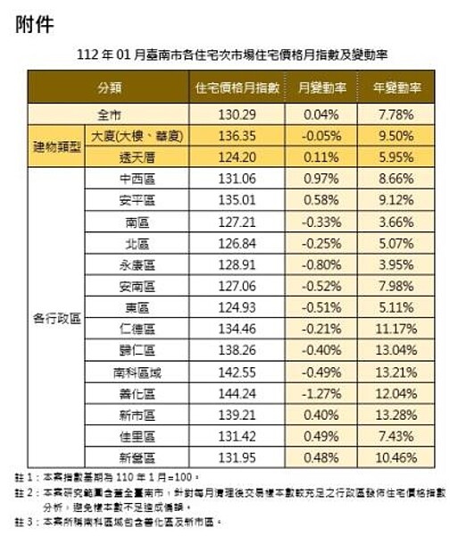 112年1月台南市各住宅次市場住宅價格月指數及變動率。圖／台南市地政局提供