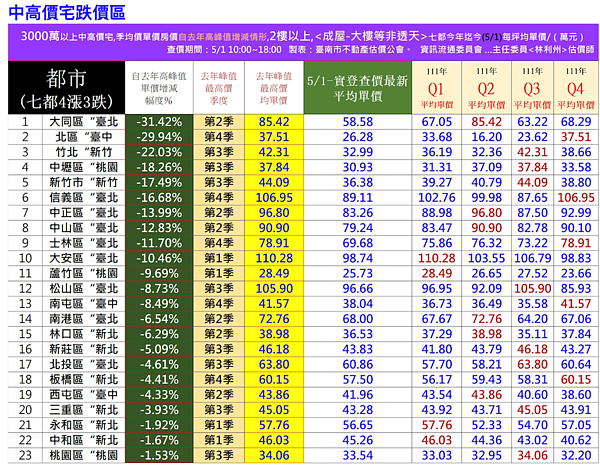 竹北、台中6區下修逾15% 總價3千萬以上房子「超跌中」 七都總價逾3000萬的中高價宅與去年房價高點漲跌幅度。圖/台南市不動產估價師公會提供