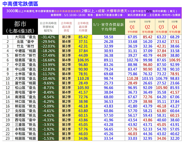 七都總價逾3000萬的中高價宅與去年房價高點漲跌幅度。圖／台南市不動產估價師公會提供