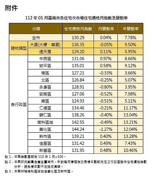 台南市公布今年1月台南市住宅價格指數。圖／地政局提供