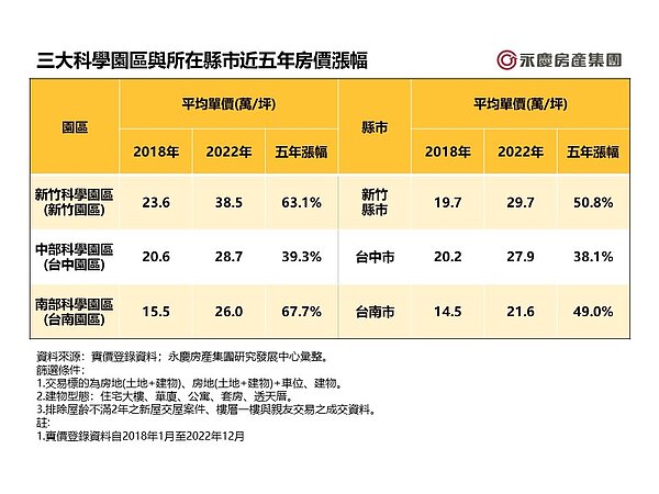 表、三大科學園區與所在縣市近五年房價漲幅