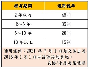 房地合一稅2.0售屋所得稅率。圖／永慶房屋提供