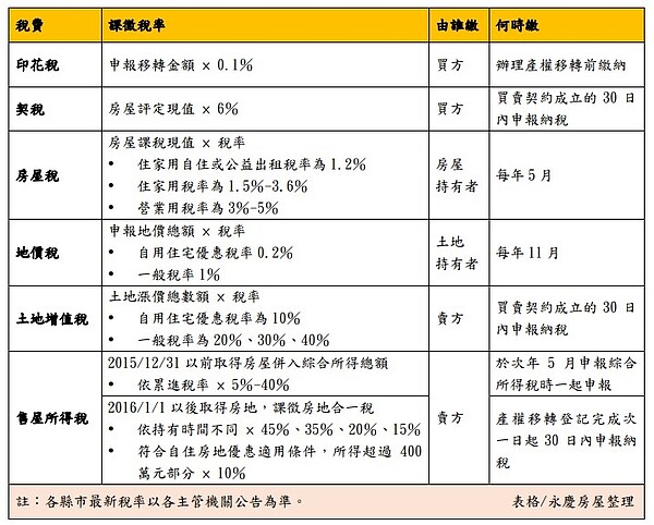 常見房屋6稅一次看稅率、由誰繳、何時繳。圖／永慶房屋提供