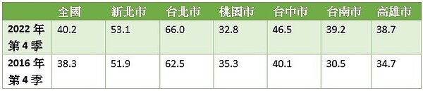 民眾房貸負擔率（％）