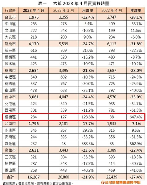 6都今年4月的買賣移轉棟數出爐，其中台中梧棲區（紅框區）為「大黑馬」，買賣284棟，年增647.4%。圖／台灣房屋集團趨勢中心提供