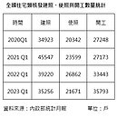 不怕打炒房？建案開工量創高　專家揭建商盤算