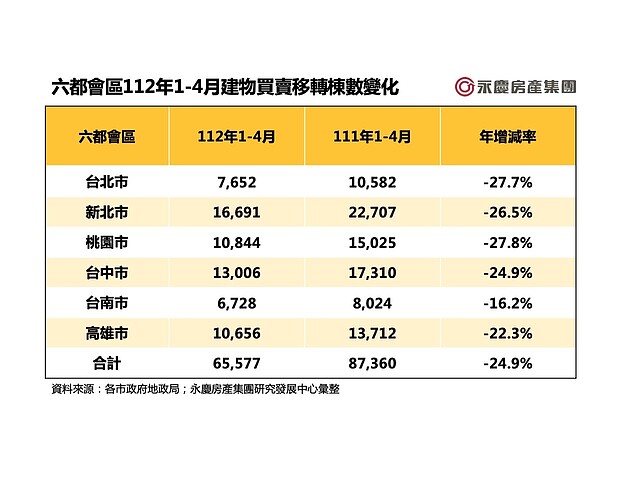 表二_六都會區112年1-4月建物買賣移轉棟數變化