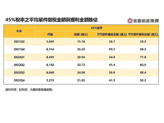 表三_45%稅率之平均單件繳稅金額與獲利金額推估