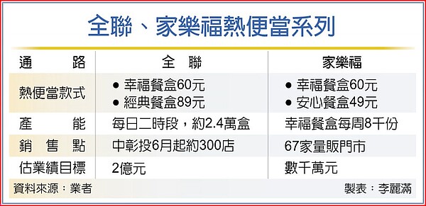 全聯、家樂福熱便當系列