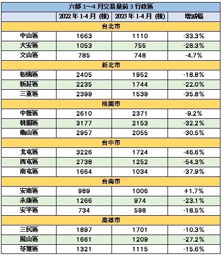 六都1～4月建物買賣移轉棟數。資料來源：各縣市地政局、《好房網News》彙整